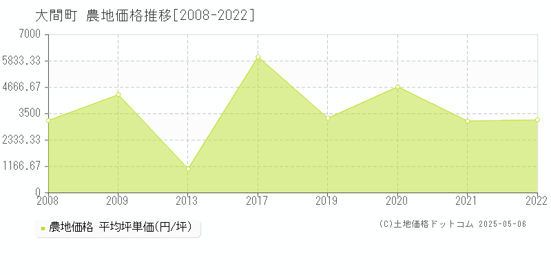 大間町(青森県)の農地価格推移グラフ(坪単価)[2008-2022年]