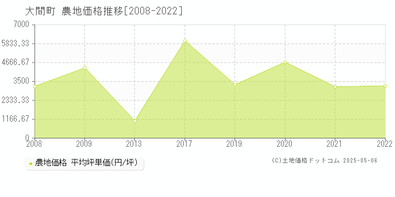 下北郡大間町の農地取引事例推移グラフ 