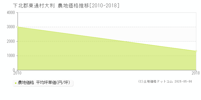 大利(下北郡東通村)の農地価格推移グラフ(坪単価)[2010-2018年]