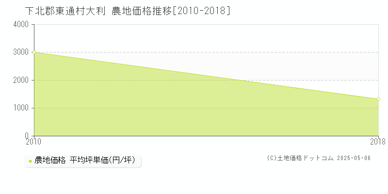 下北郡東通村大利の農地価格推移グラフ 