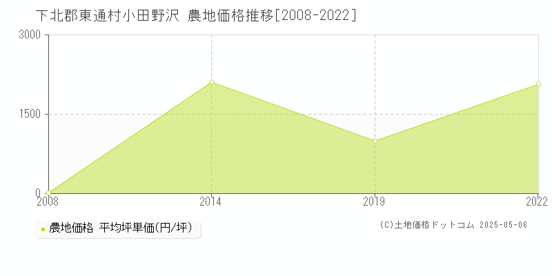 小田野沢(下北郡東通村)の農地価格推移グラフ(坪単価)[2008-2022年]