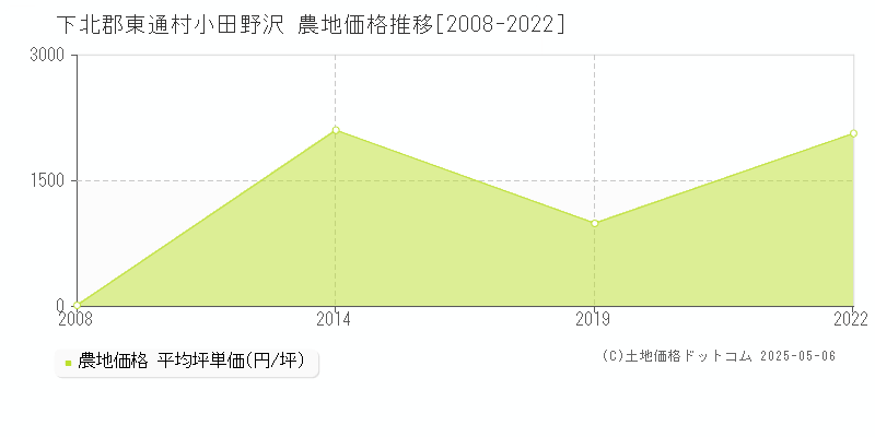 下北郡東通村小田野沢の農地価格推移グラフ 