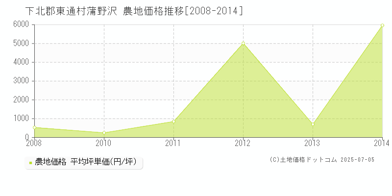 蒲野沢(下北郡東通村)の農地価格推移グラフ(坪単価)[2008-2014年]