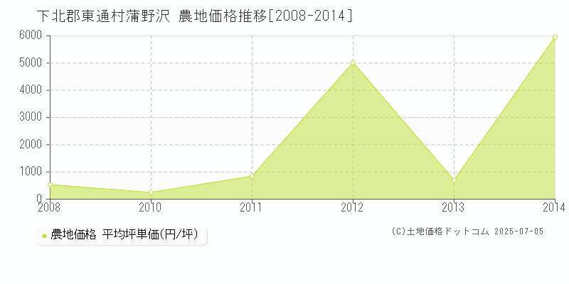 下北郡東通村蒲野沢の農地価格推移グラフ 