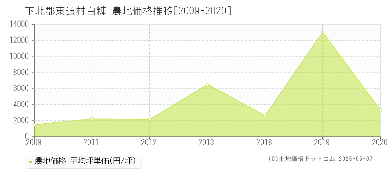 白糠(下北郡東通村)の農地価格推移グラフ(坪単価)[2009-2020年]