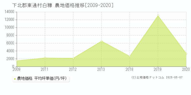 下北郡東通村白糠の農地取引価格推移グラフ 