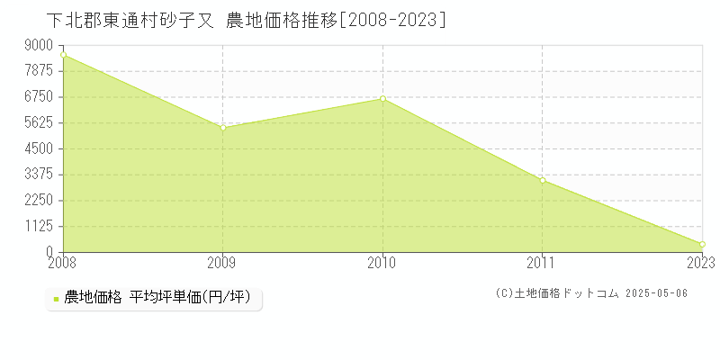 砂子又(下北郡東通村)の農地価格推移グラフ(坪単価)[2008-2023年]