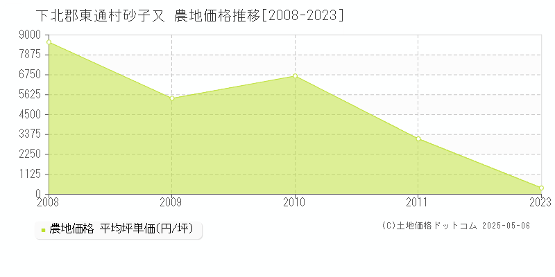 下北郡東通村砂子又の農地価格推移グラフ 