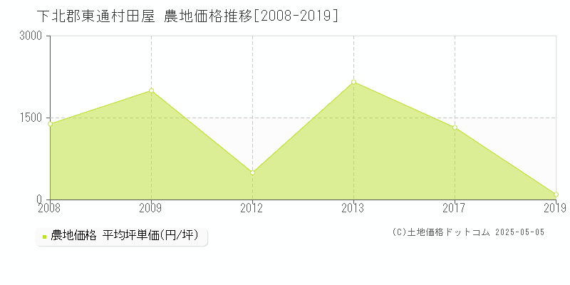 田屋(下北郡東通村)の農地価格推移グラフ(坪単価)[2008-2019年]