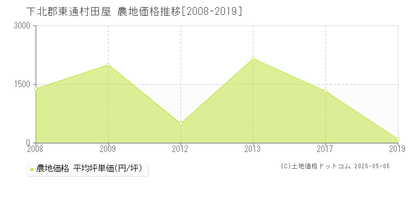 下北郡東通村田屋の農地価格推移グラフ 