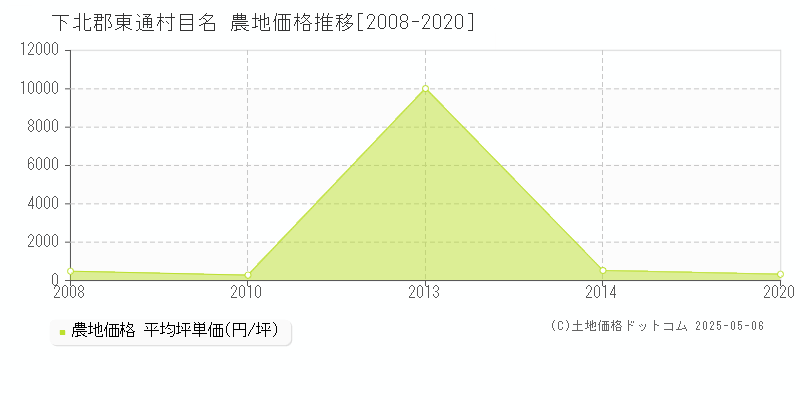 目名(下北郡東通村)の農地価格推移グラフ(坪単価)[2008-2020年]