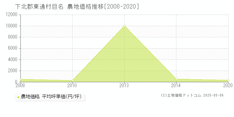 下北郡東通村目名の農地価格推移グラフ 