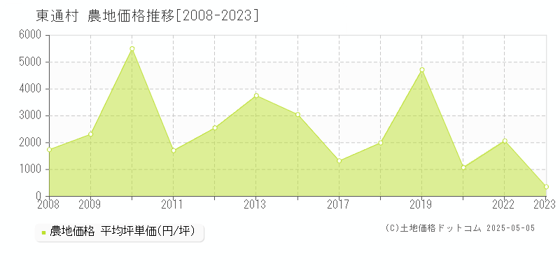 東通村(青森県)の農地価格推移グラフ(坪単価)[2008-2023年]