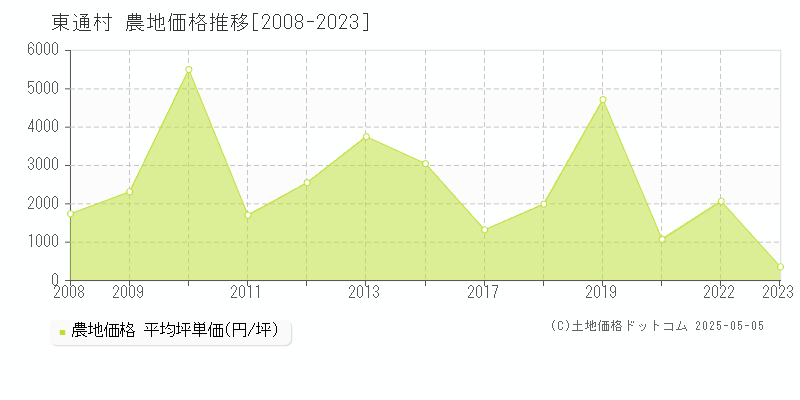 下北郡東通村全域の農地価格推移グラフ 