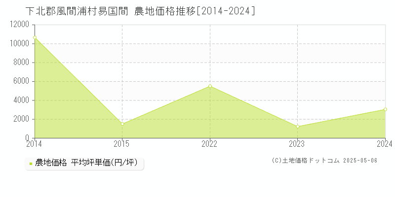 易国間(下北郡風間浦村)の農地価格推移グラフ(坪単価)[2014-2024年]