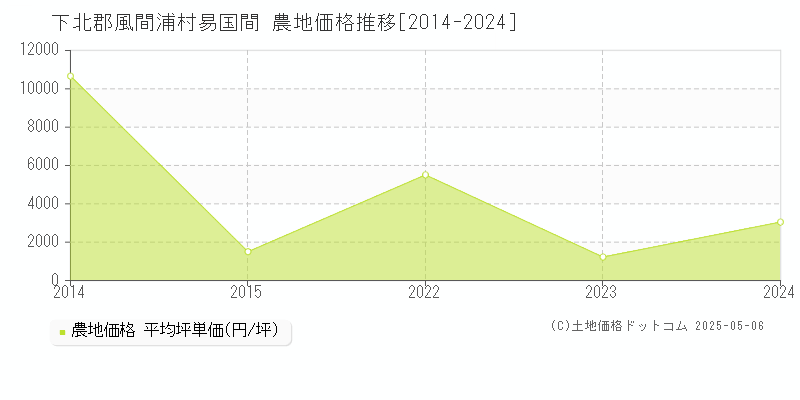 下北郡風間浦村易国間の農地価格推移グラフ 