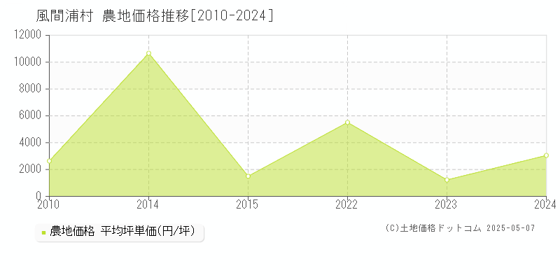 風間浦村(青森県)の農地価格推移グラフ(坪単価)[2010-2024年]