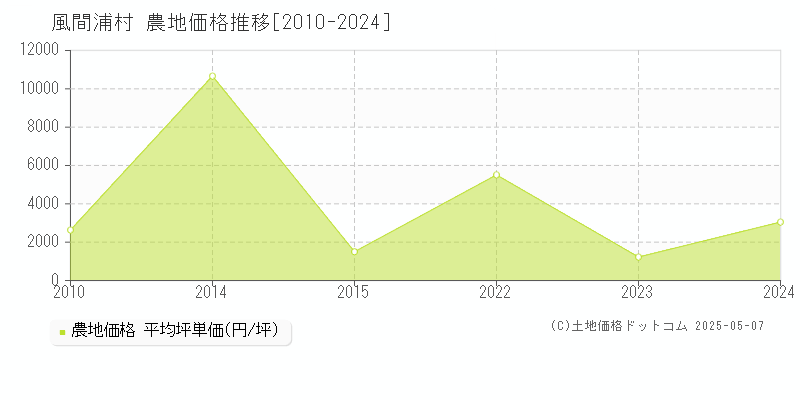 下北郡風間浦村の農地価格推移グラフ 