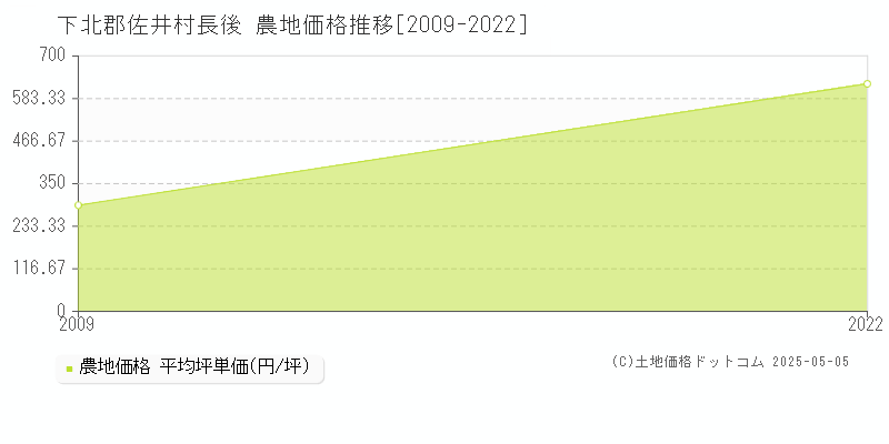 長後(下北郡佐井村)の農地価格推移グラフ(坪単価)[2009-2022年]