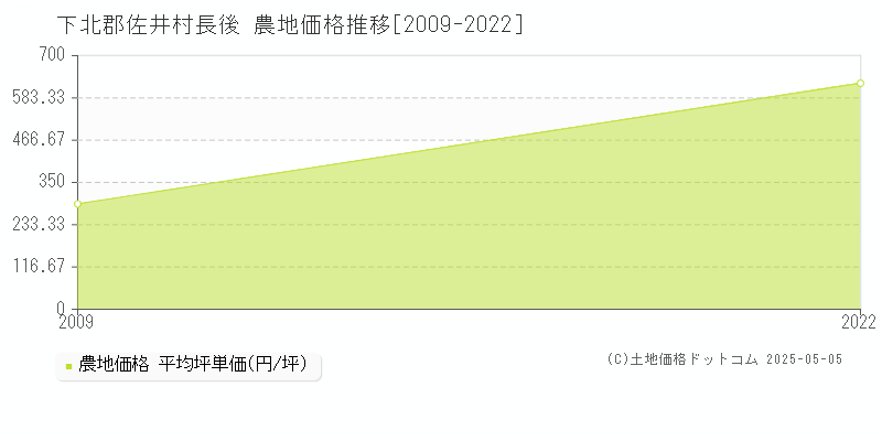 下北郡佐井村長後の農地価格推移グラフ 