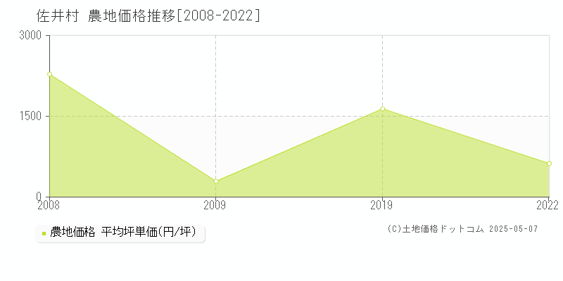 佐井村(青森県)の農地価格推移グラフ(坪単価)[2008-2022年]