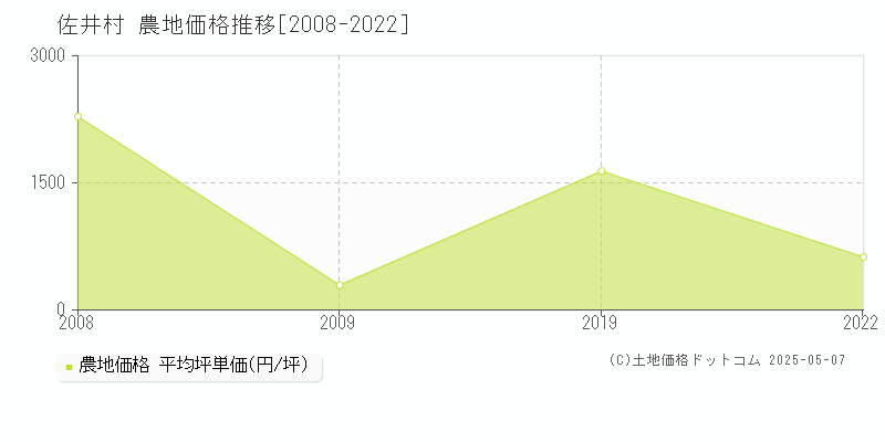 下北郡佐井村の農地価格推移グラフ 