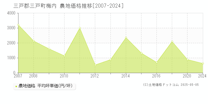 梅内(三戸郡三戸町)の農地価格推移グラフ(坪単価)[2007-2024年]