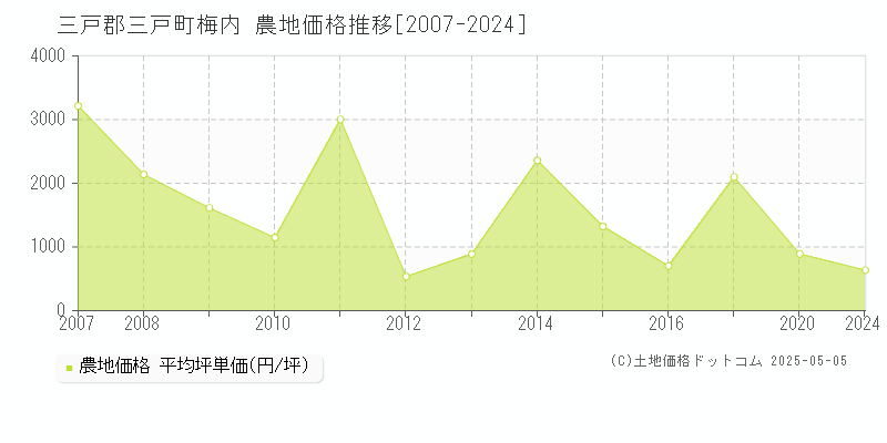 三戸郡三戸町梅内の農地価格推移グラフ 