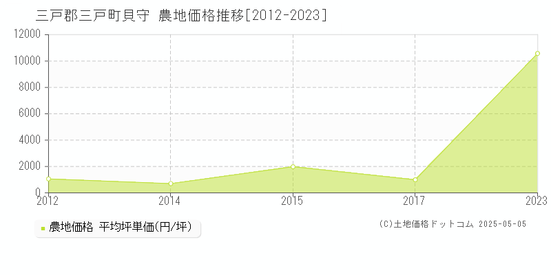 貝守(三戸郡三戸町)の農地価格推移グラフ(坪単価)[2012-2023年]