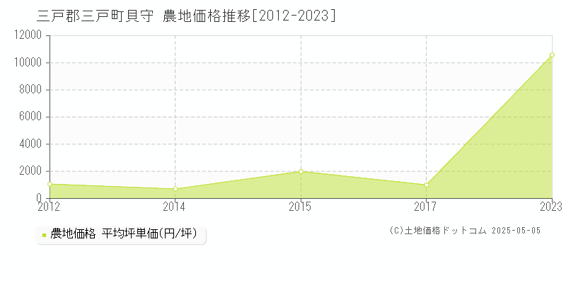 三戸郡三戸町貝守の農地価格推移グラフ 