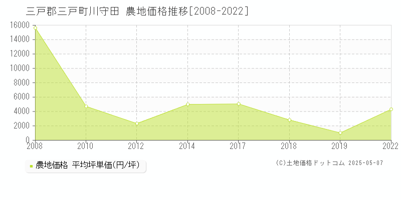 川守田(三戸郡三戸町)の農地価格推移グラフ(坪単価)[2008-2022年]