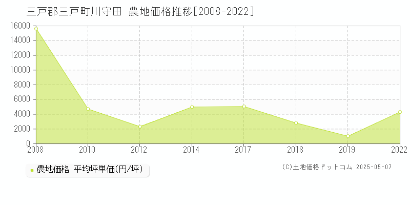 三戸郡三戸町川守田の農地価格推移グラフ 