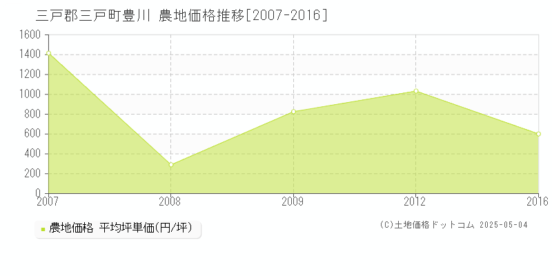 豊川(三戸郡三戸町)の農地価格推移グラフ(坪単価)[2007-2016年]