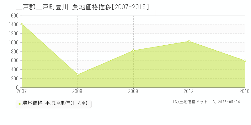 三戸郡三戸町豊川の農地価格推移グラフ 