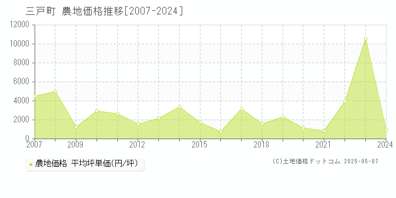 三戸町(青森県)の農地価格推移グラフ(坪単価)[2007-2024年]