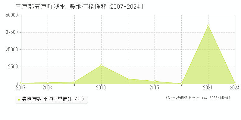 浅水(三戸郡五戸町)の農地価格推移グラフ(坪単価)[2007-2024年]