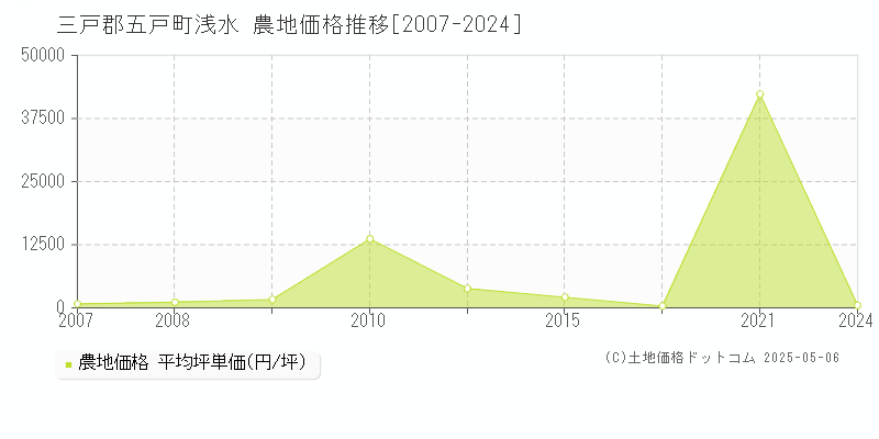 三戸郡五戸町浅水の農地価格推移グラフ 