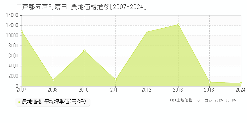 扇田(三戸郡五戸町)の農地価格推移グラフ(坪単価)[2007-2024年]