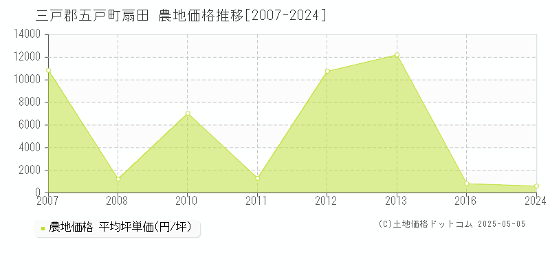 三戸郡五戸町扇田の農地価格推移グラフ 