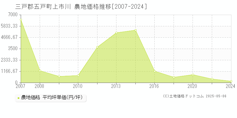 上市川(三戸郡五戸町)の農地価格推移グラフ(坪単価)[2007-2024年]