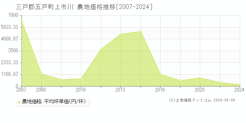 三戸郡五戸町上市川の農地取引事例推移グラフ 