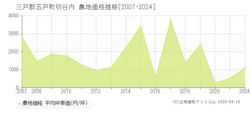 三戸郡五戸町切谷内の農地価格推移グラフ 