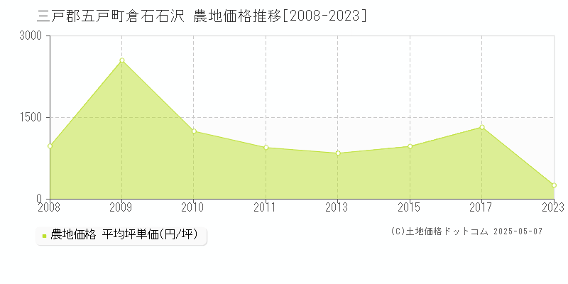 倉石石沢(三戸郡五戸町)の農地価格推移グラフ(坪単価)[2008-2023年]