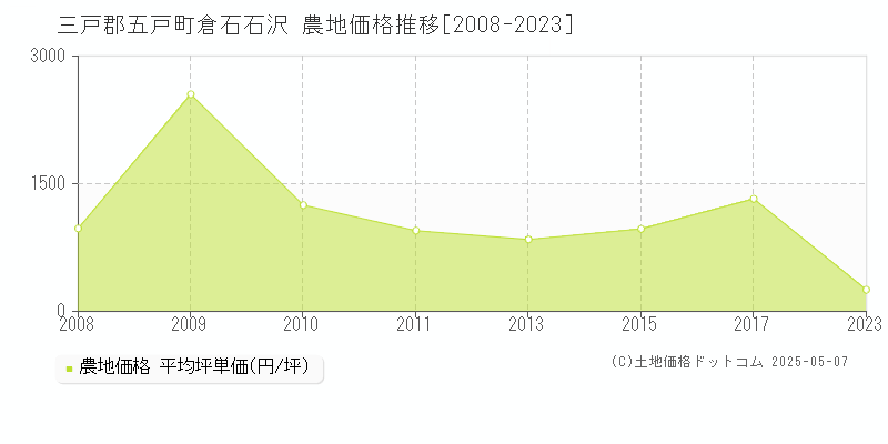 三戸郡五戸町倉石石沢の農地価格推移グラフ 