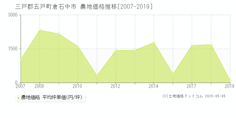 倉石中市(三戸郡五戸町)の農地価格推移グラフ(坪単価)[2007-2019年]