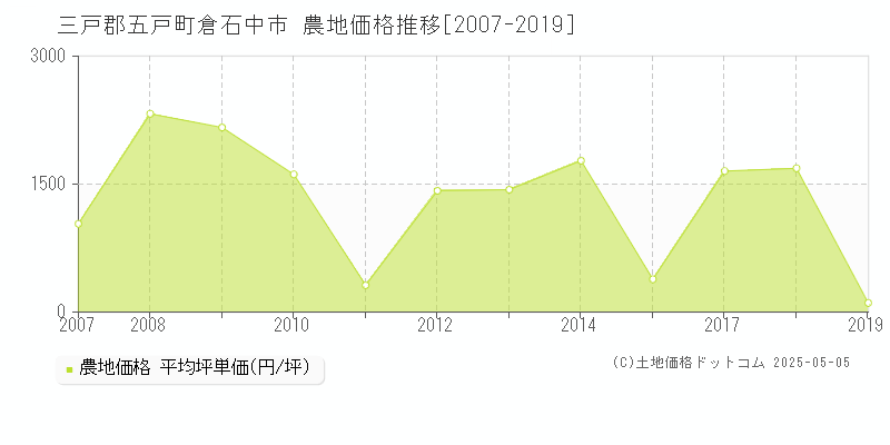 三戸郡五戸町倉石中市の農地価格推移グラフ 