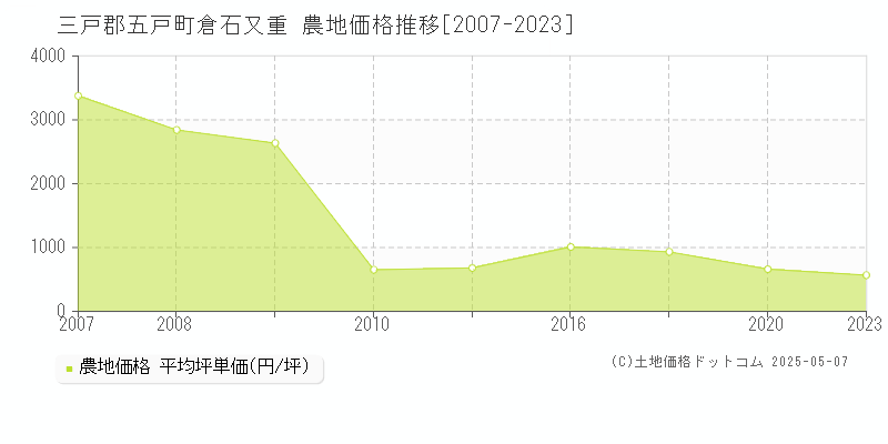 倉石又重(三戸郡五戸町)の農地価格推移グラフ(坪単価)[2007-2023年]