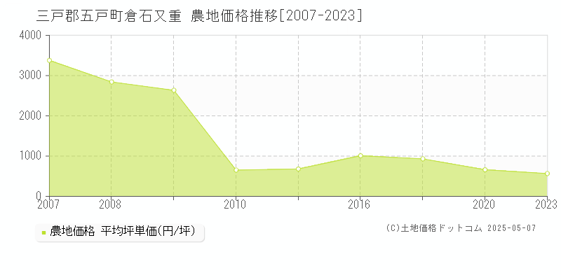 三戸郡五戸町倉石又重の農地価格推移グラフ 