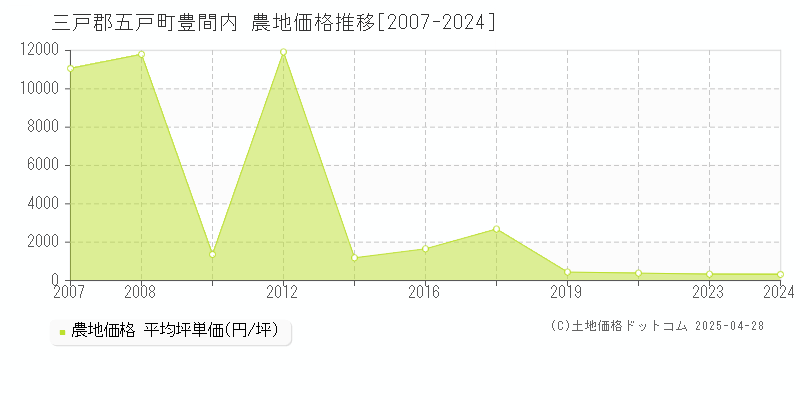 三戸郡五戸町豊間内の農地価格推移グラフ 