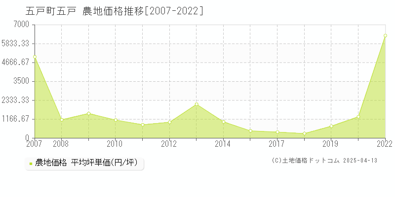 三戸郡五戸町五戸の農地価格推移グラフ 